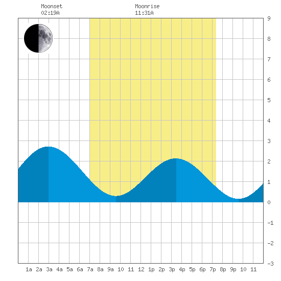 Gloucester Point Beach tide chart for Wednesday, March 25, 2026