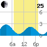 Gloucester Point Beach tide chart for Wednesday, March 25, 2026