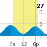 Gloucester Point Beach tide chart for Friday, March 27, 2026