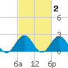 Gloucester Point Beach tide chart for Monday, March 2, 2026