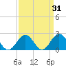 Gloucester Point Beach tide chart for Tuesday, March 31, 2026