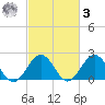 Gloucester Point Beach tide chart for Tuesday, March 3, 2026