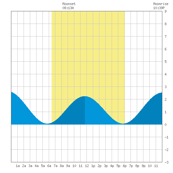 Gloucester Point Beach tide chart for Saturday, March 7, 2026