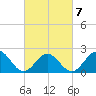 Gloucester Point Beach tide chart for Saturday, March 7, 2026