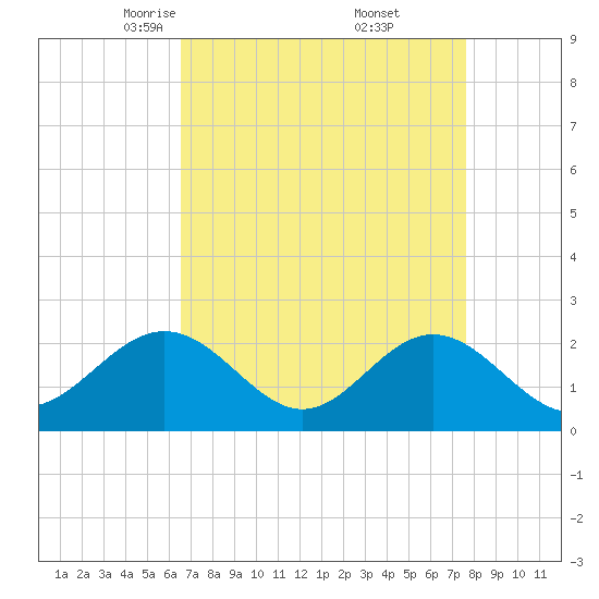 Gloucester Point Beach tide chart for Sunday, April 12, 2026