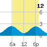 Gloucester Point Beach tide chart for Sunday, April 12, 2026