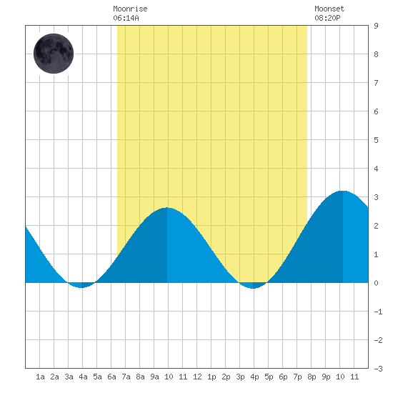 Gloucester Point Beach tide chart for Friday, April 17, 2026