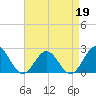 Gloucester Point Beach tide chart for Sunday, April 19, 2026