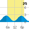 Gloucester Point Beach tide chart for Saturday, April 25, 2026