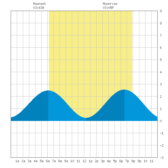 Gloucester Point Beach tide chart for Sunday, April 26, 2026