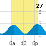Gloucester Point Beach tide chart for Monday, April 27, 2026