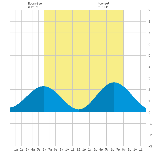 Gloucester Point Beach tide chart for Tuesday, May 12, 2026