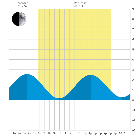 Gloucester Point Beach tide chart for Saturday, May 23, 2026