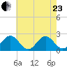 Gloucester Point Beach tide chart for Saturday, May 23, 2026