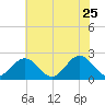 Gloucester Point Beach tide chart for Monday, May 25, 2026