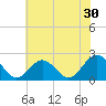 Gloucester Point Beach tide chart for Saturday, May 30, 2026