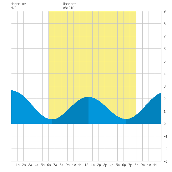Gloucester Point Beach tide chart for Tuesday, May 5, 2026