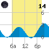 Gloucester Point Beach tide chart for Sunday, June 14, 2026