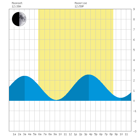 Gloucester Point Beach tide chart for Sunday, June 21, 2026