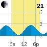 Gloucester Point Beach tide chart for Sunday, June 21, 2026