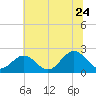 Gloucester Point Beach tide chart for Wednesday, June 24, 2026