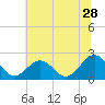 Gloucester Point Beach tide chart for Sunday, June 28, 2026