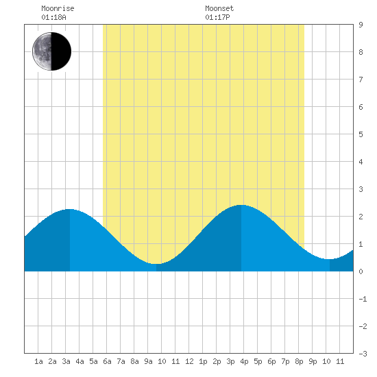 Gloucester Point Beach tide chart for Monday, June 8, 2026