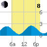 Gloucester Point Beach tide chart for Monday, June 8, 2026