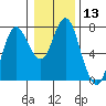 Astoria tide chart for Monday, January 13, 2020