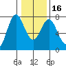 Astoria tide chart for Thursday, January 16, 2020