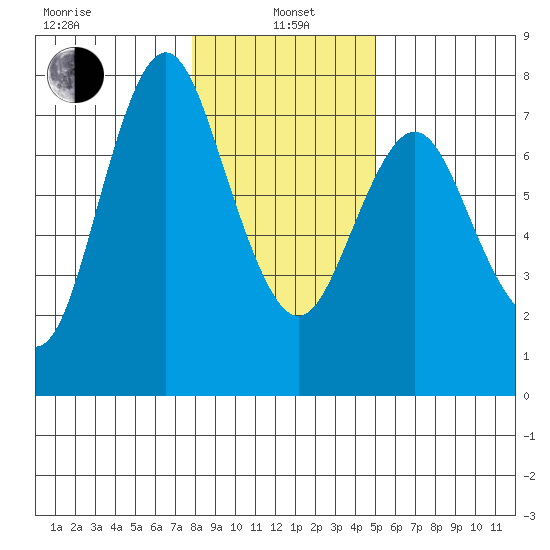 Astoria tide chart for Friday, January 17, 2020