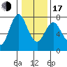 Astoria tide chart for Friday, January 17, 2020