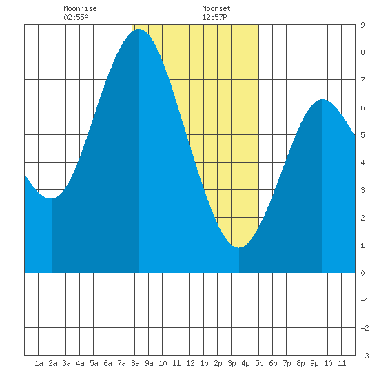 Astoria tide chart for Sunday, January 19, 2020
