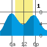 Astoria tide chart for Wednesday, January 1, 2020