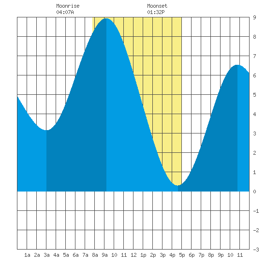 Astoria tide chart for Monday, January 20, 2020