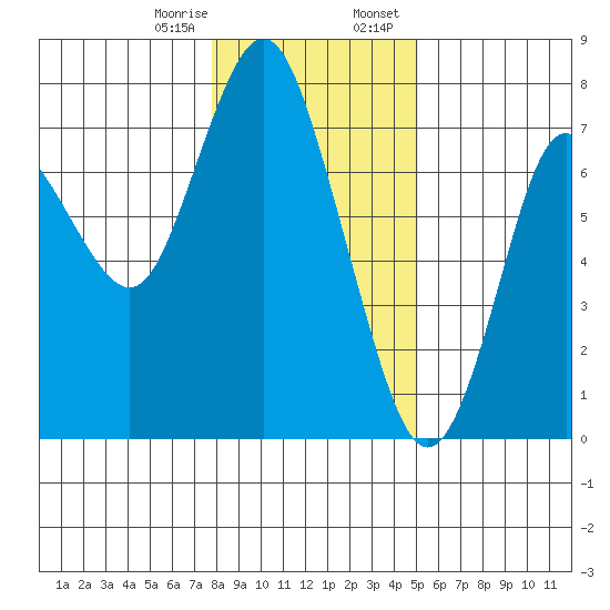 Astoria tide chart for Tuesday, January 21, 2020