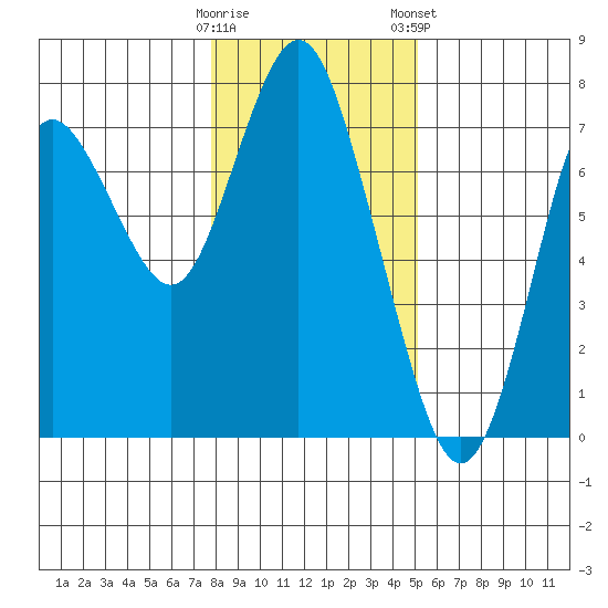 Astoria tide chart for Thursday, January 23, 2020