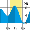 Astoria tide chart for Thursday, January 23, 2020