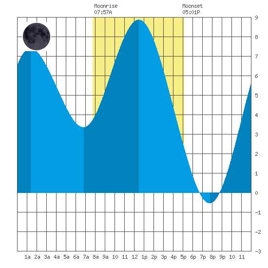Astoria tide chart for Friday, January 24, 2020