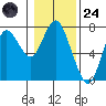 Astoria tide chart for Friday, January 24, 2020