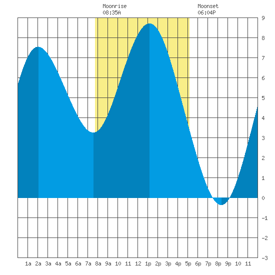 Astoria tide chart for Saturday, January 25, 2020