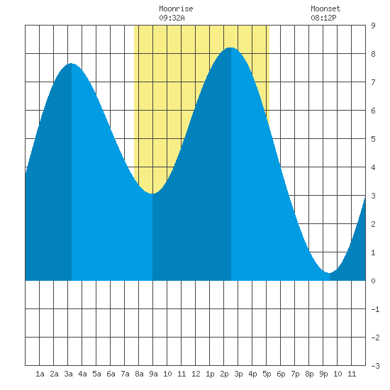 Astoria tide chart for Monday, January 27, 2020