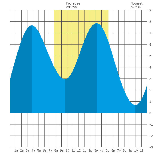 Astoria tide chart for Tuesday, January 28, 2020