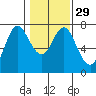 Astoria tide chart for Wednesday, January 29, 2020