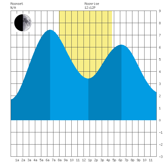 Astoria tide chart for Thursday, January 2, 2020