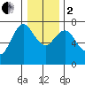 Astoria tide chart for Thursday, January 2, 2020