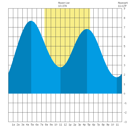 Astoria tide chart for Thursday, January 30, 2020