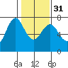 Astoria tide chart for Friday, January 31, 2020