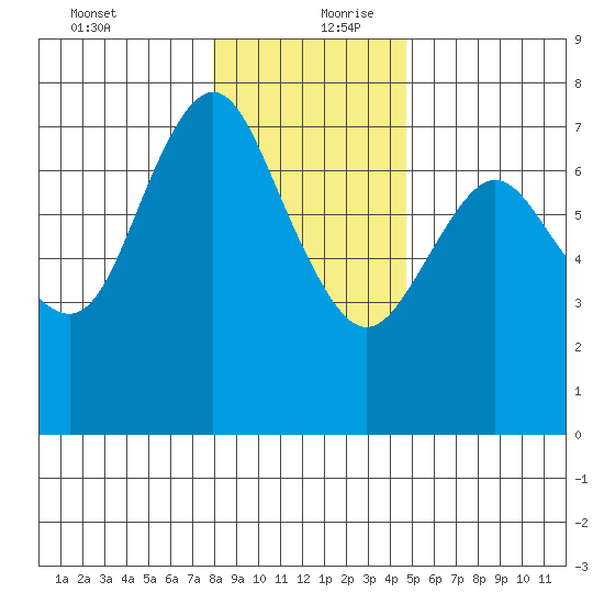 Astoria tide chart for Saturday, January 4, 2020