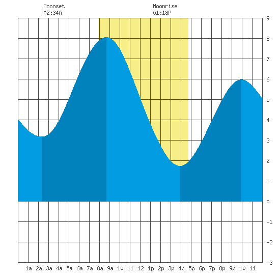 Astoria tide chart for Sunday, January 5, 2020